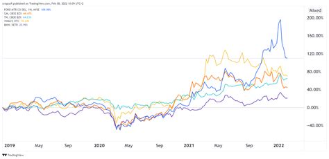 ford stock price forecast 2022